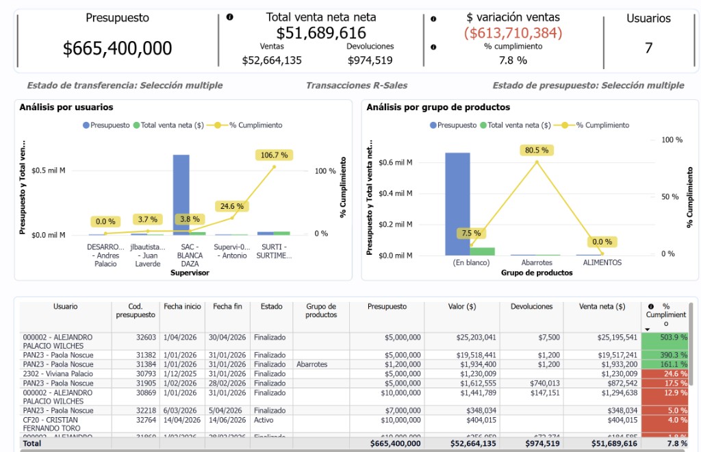 Dashboard de presupuesto - análisis por vendedor y grupo de productos