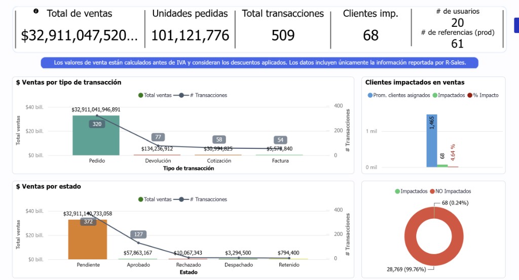 Dashboard de reportes - ventas por tipo de transacción y estado